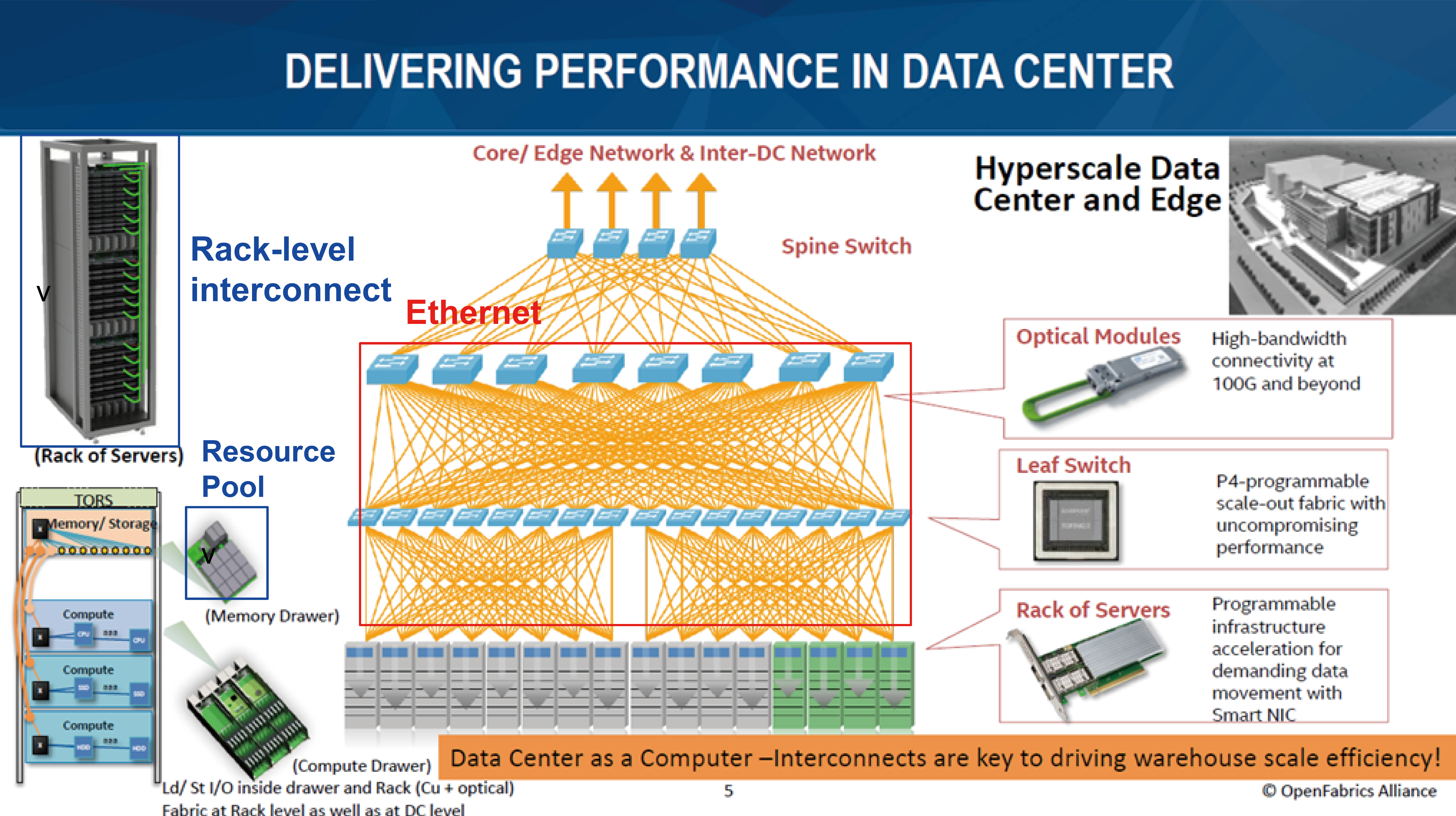 Delivering Performance in Data Center