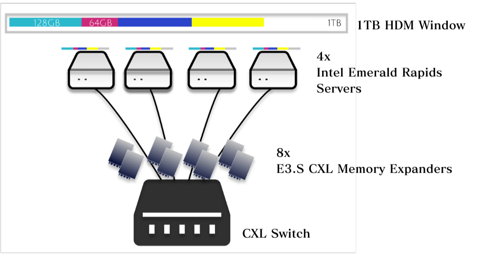 CXL Switch