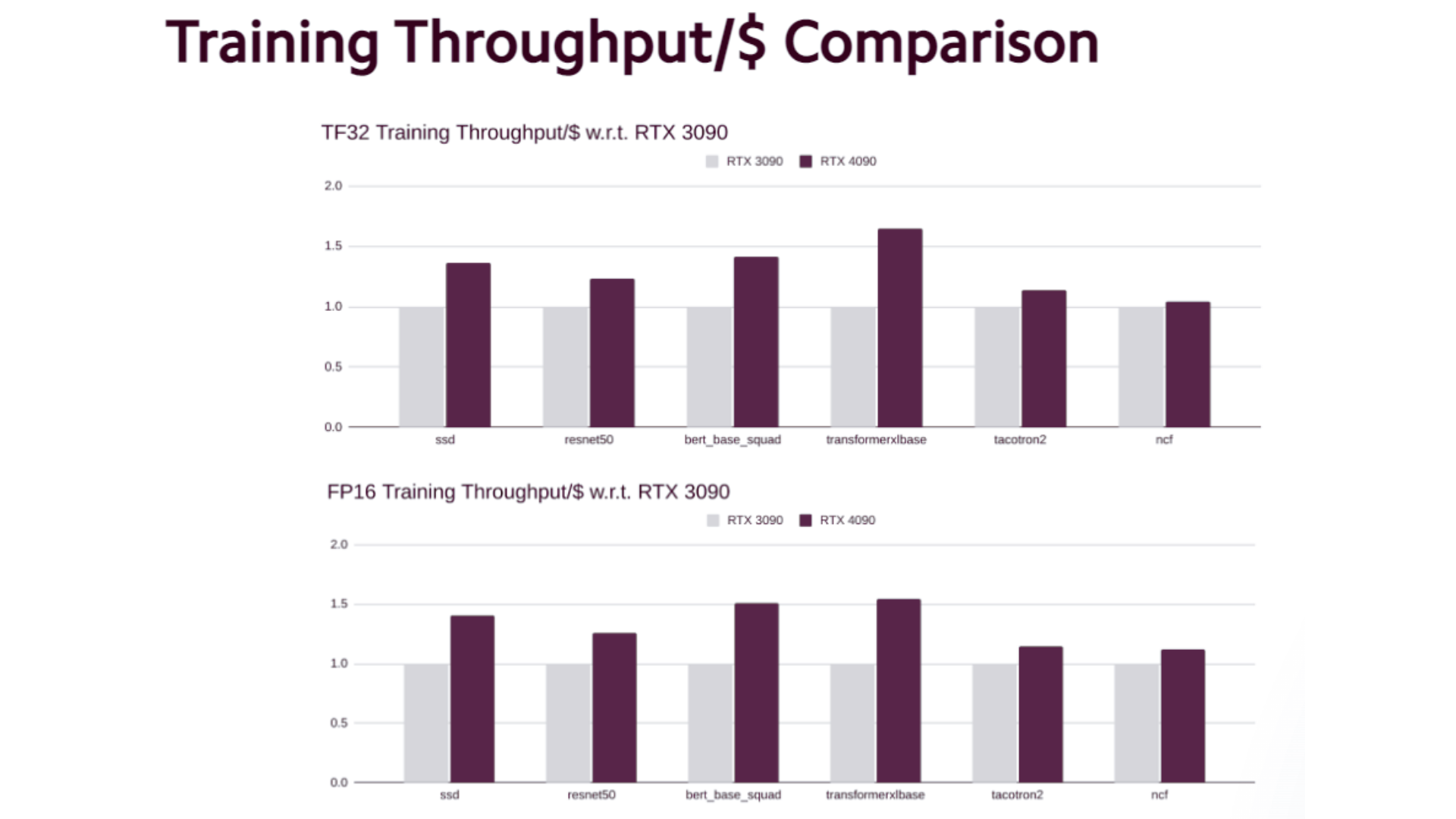 Training Throughput/$ Comparison RTX 3090