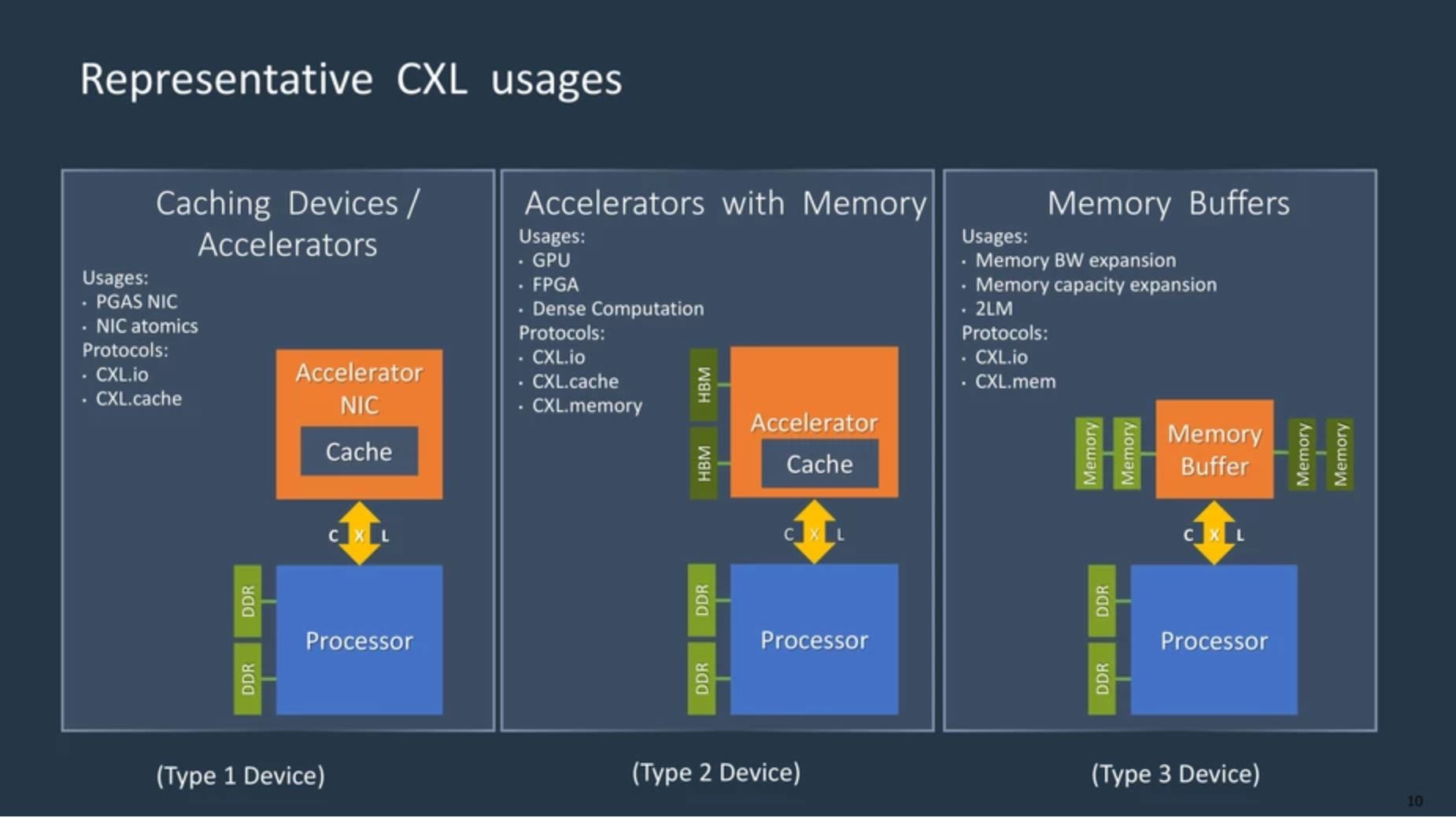 CXL device types and usages
