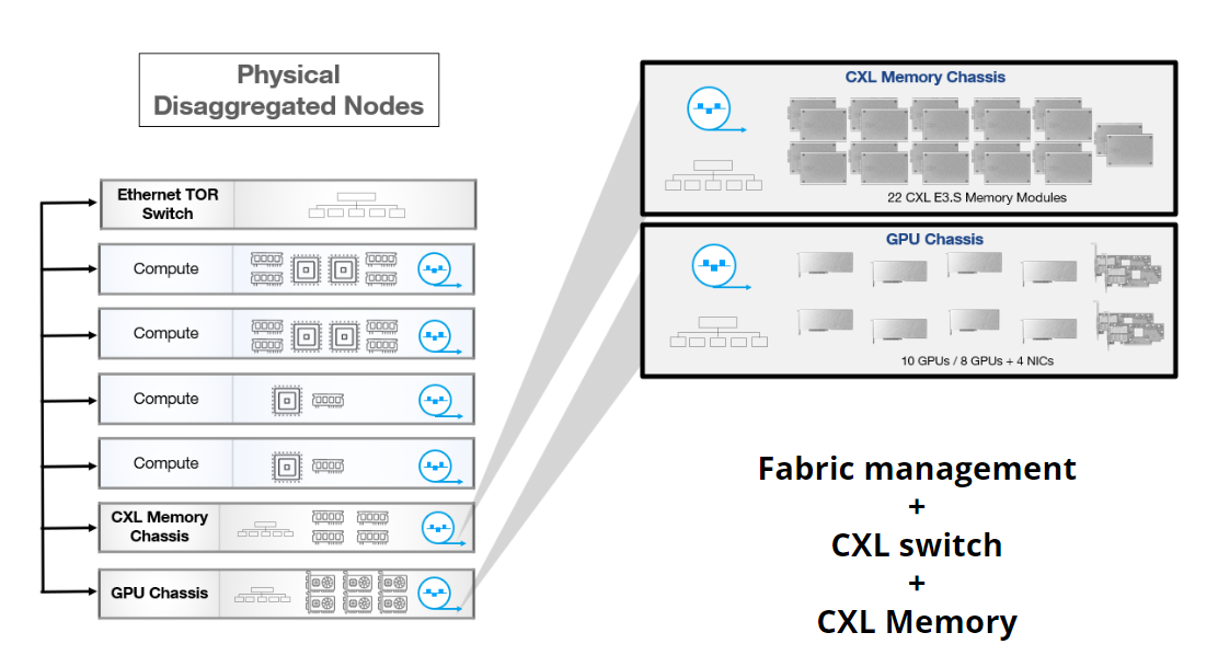 Physical Disaggregated Nodes ｜ Fabric management + CXL switch + CXL Memory
