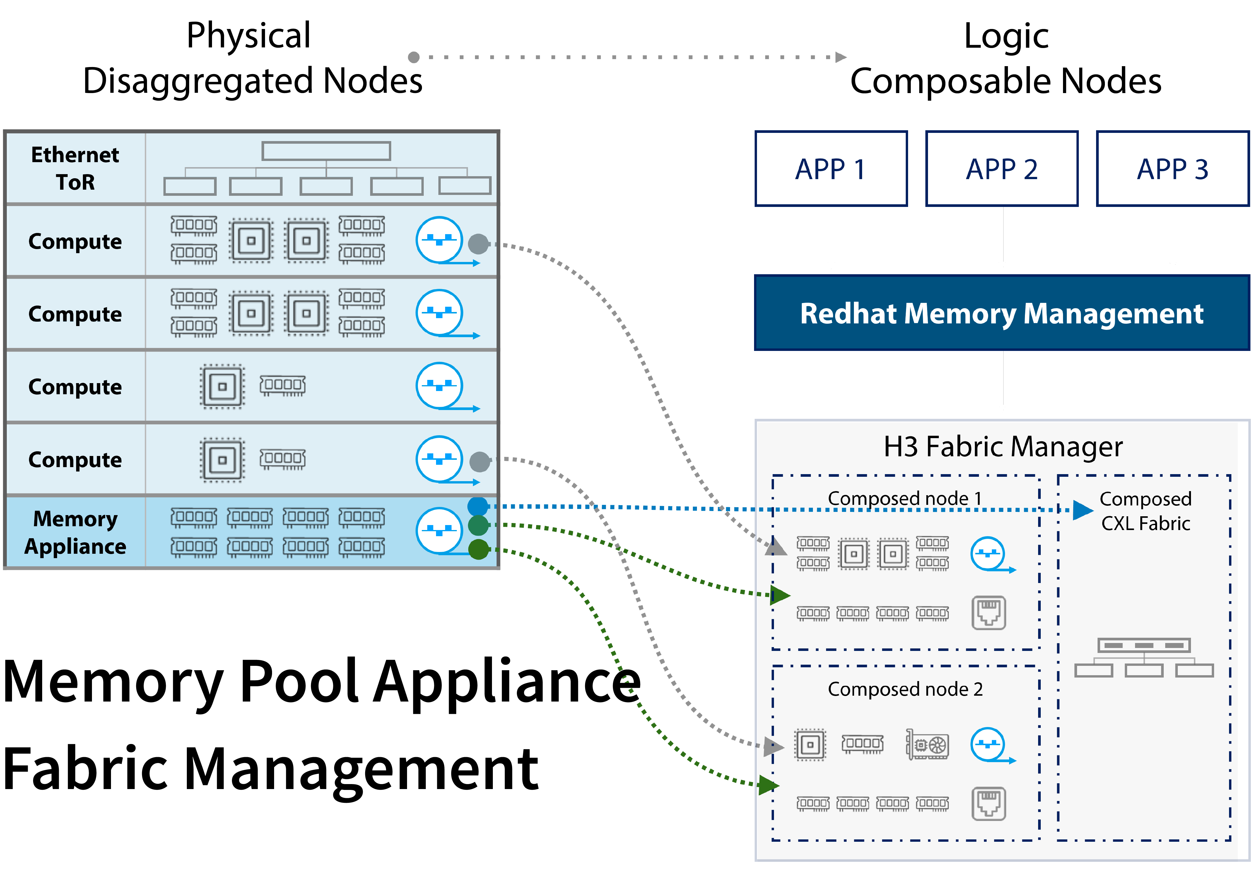 Memory Pool Appliance Fabric Management