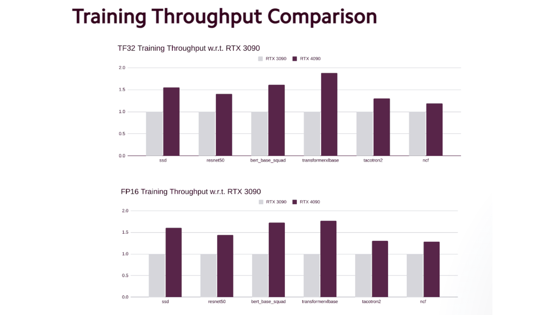 Deep Learning GPU Benchmarks 2022