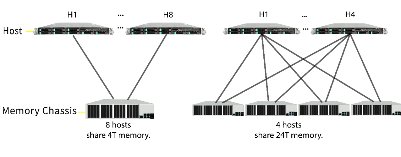 CXL Pooling and Sharing Topology