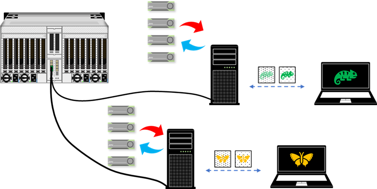 H3 multiple GPUs