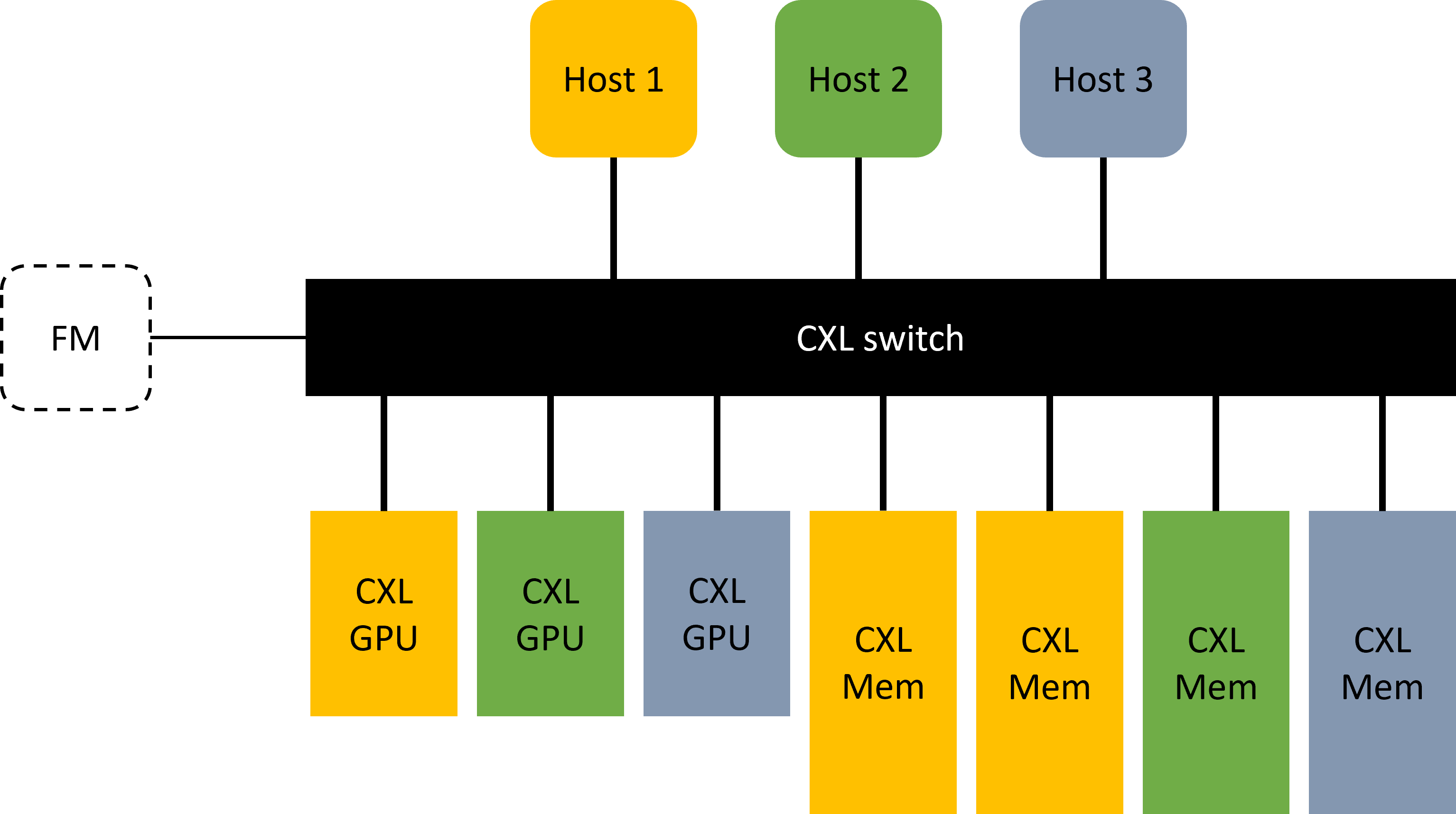 The proposed CXL GPU and memory system