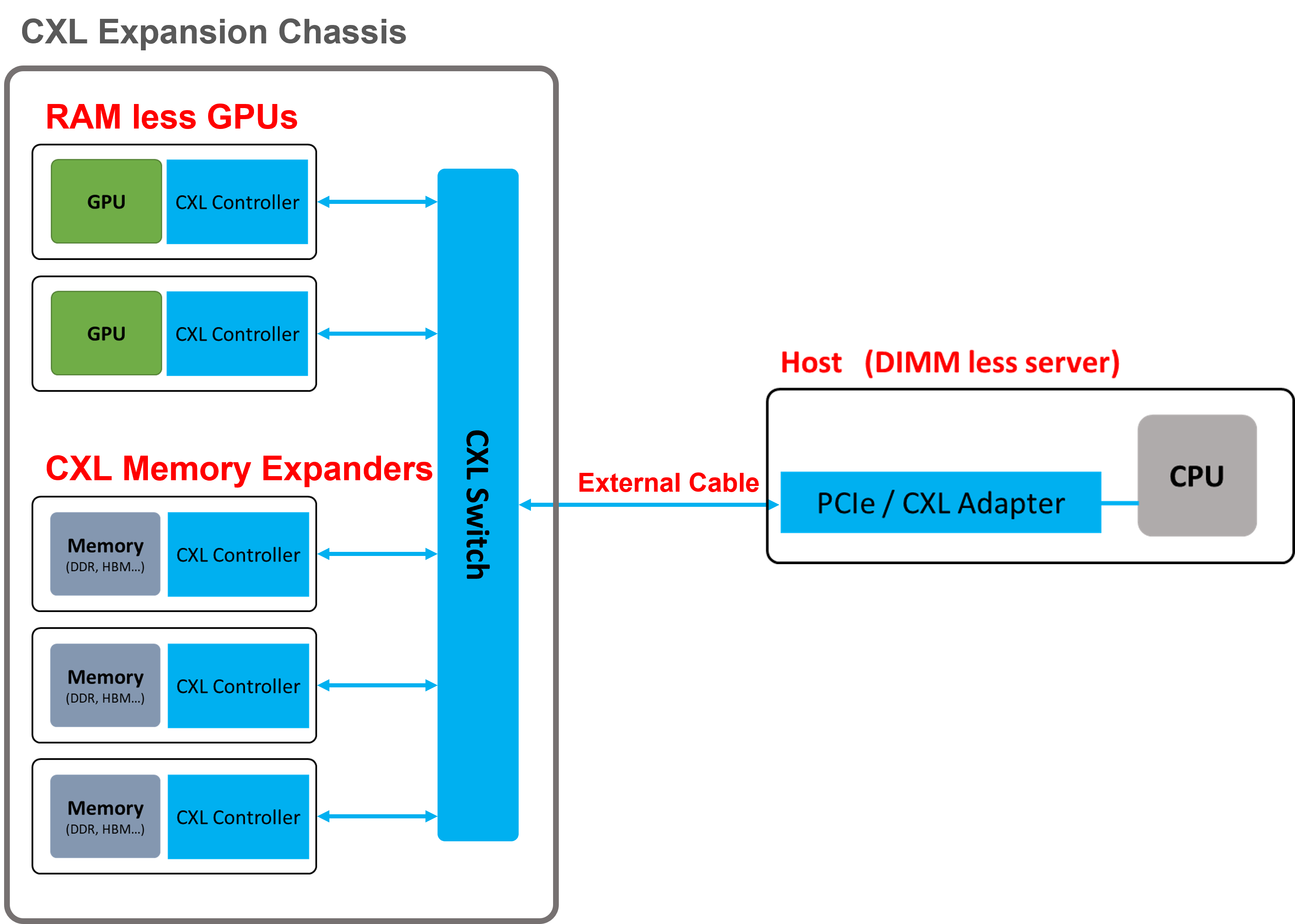 Possible heterogeneous computing architecture with CXL