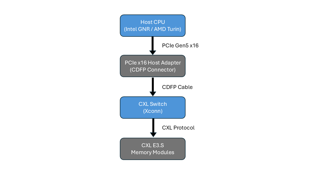 CXL memory expansion architecture from Host CPU to memory modules through a CXL switch