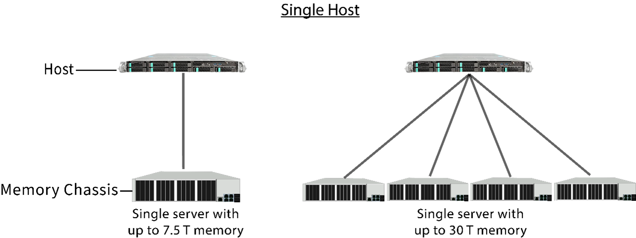 CXL Expansion Topology