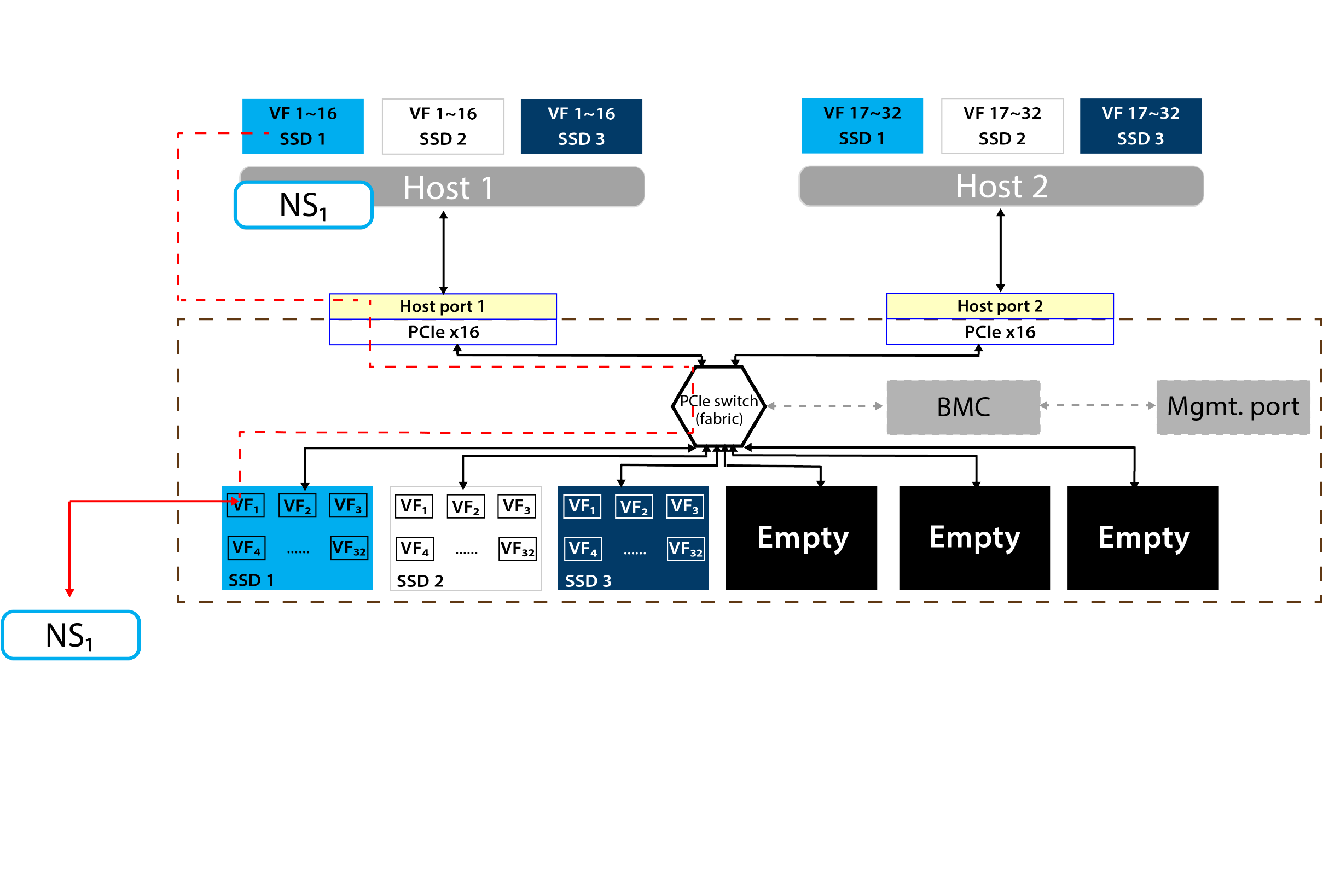 PCIe 5.0 NVMe MR-IOV Solution