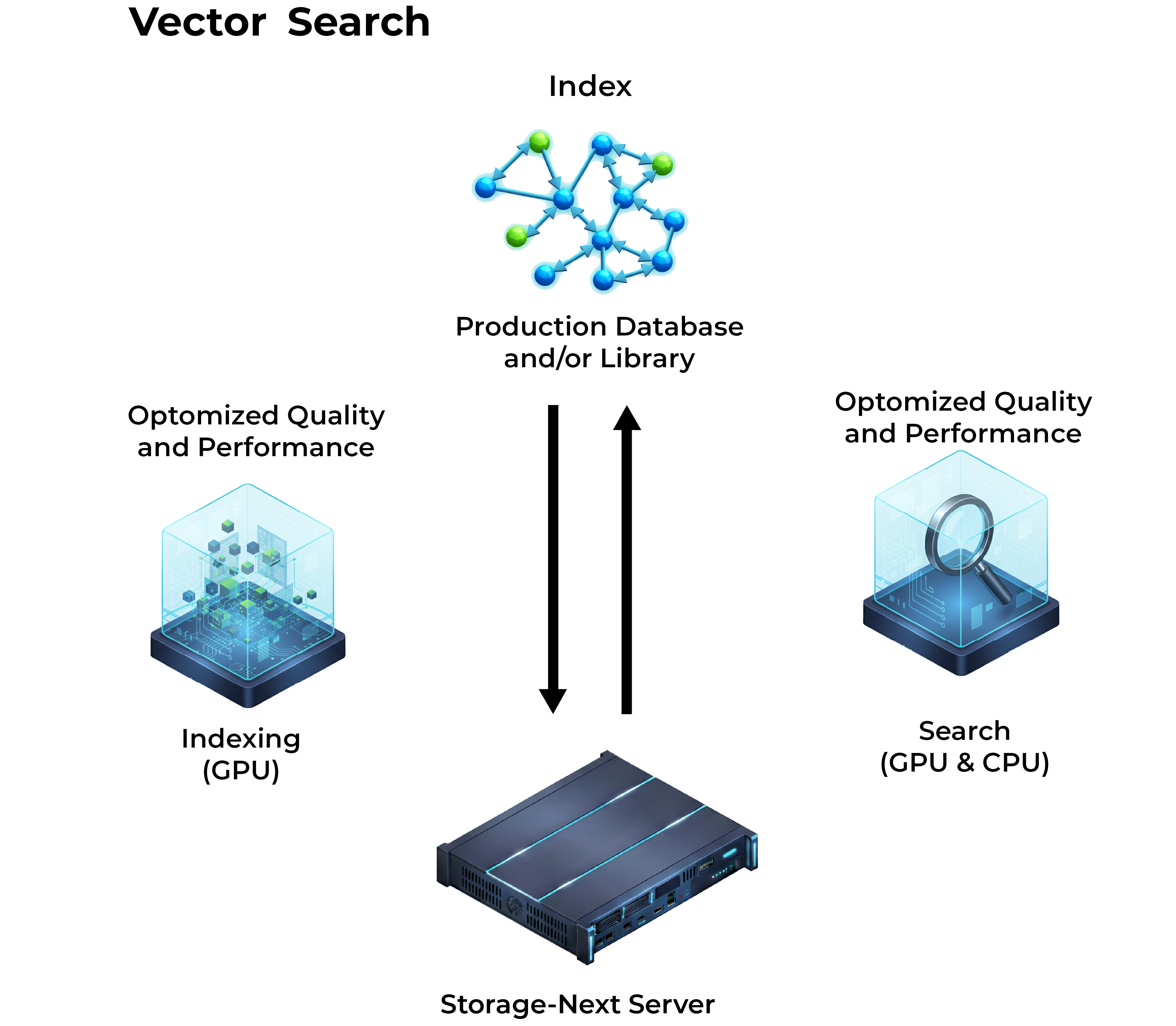 Built for cuVS and Graph Neural Network (GNN) Acceleration